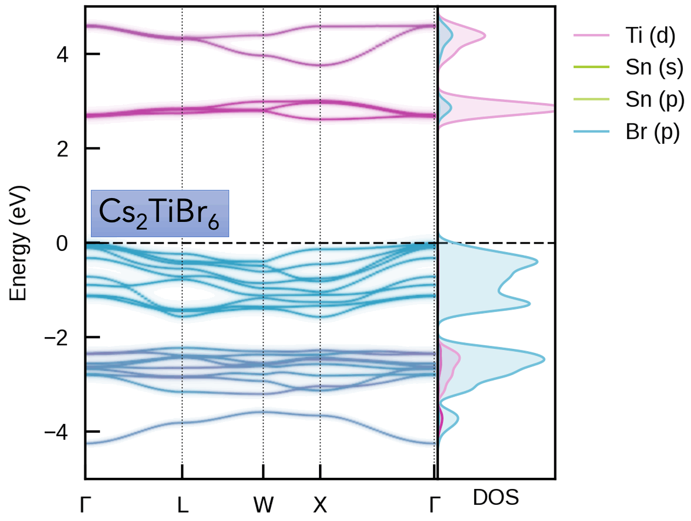 unfolded band structure of cstisnbr