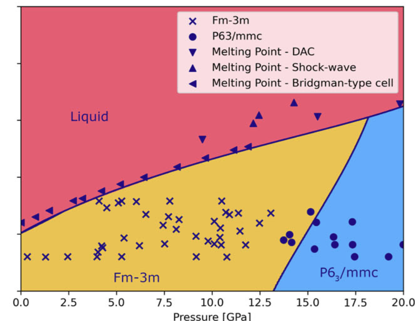Phase diagram calculated using EDDP for Pb.