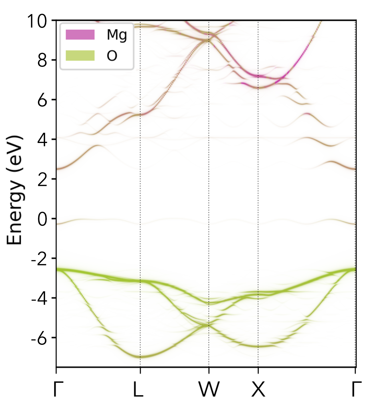 mgo unfolded band structure